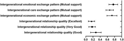 Effect of intergenerational exchange patterns and intergenerational relationship quality on depressive symptoms in the elderly: An empirical study on CHARLS data